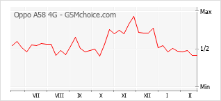 Diagramm der Poplularitätveränderungen von Oppo A58 4G
