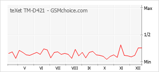 Diagramm der Poplularitätveränderungen von teXet TM-D421