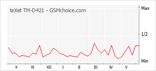 Popularity chart of teXet TM-D421
