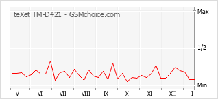 Gráfico de los cambios de popularidad teXet TM-D421