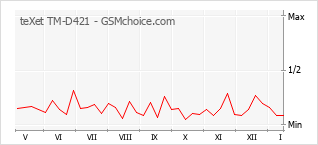 Populariteit van de telefoon: diagram teXet TM-D421