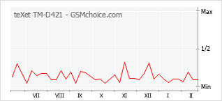 Диаграмма изменений популярности телефона teXet TM-D421