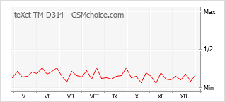 Diagramm der Poplularitätveränderungen von teXet TM-D314