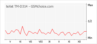 Popularity chart of teXet TM-D314