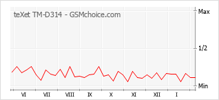 Gráfico de los cambios de popularidad teXet TM-D314