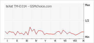 Le graphique de popularité de teXet TM-D314