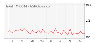 Grafico di modifiche della popolarità del telefono cellulare teXet TM-D314