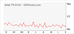 Traçar mudanças de populariedade do telemóvel teXet TM-D314
