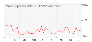 Diagramm der Poplularitätveränderungen von Maxx Supremo MX433