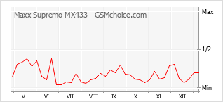 Popularity chart of Maxx Supremo MX433