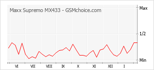 Gráfico de los cambios de popularidad Maxx Supremo MX433