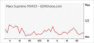 Le graphique de popularité de Maxx Supremo MX433