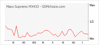 Populariteit van de telefoon: diagram Maxx Supremo MX433