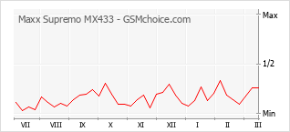 Диаграмма изменений популярности телефона Maxx Supremo MX433