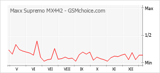 Diagramm der Poplularitätveränderungen von Maxx Supremo MX442