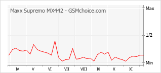Gráfico de los cambios de popularidad Maxx Supremo MX442