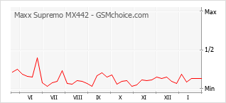 Grafico di modifiche della popolarità del telefono cellulare Maxx Supremo MX442