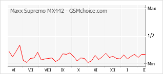 Populariteit van de telefoon: diagram Maxx Supremo MX442