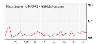 Traçar mudanças de populariedade do telemóvel Maxx Supremo MX442