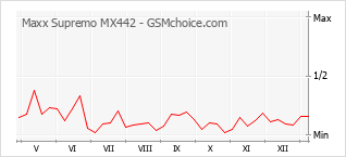 手机声望改变图表 Maxx Supremo MX442