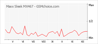 Diagramm der Poplularitätveränderungen von Maxx Sleek MX467