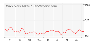 Gráfico de los cambios de popularidad Maxx Sleek MX467