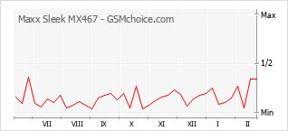Le graphique de popularité de Maxx Sleek MX467