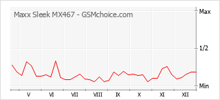 Grafico di modifiche della popolarità del telefono cellulare Maxx Sleek MX467