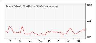 Диаграмма изменений популярности телефона Maxx Sleek MX467