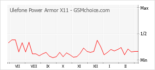 Grafico di modifiche della popolarità del telefono cellulare Ulefone Power Armor X11