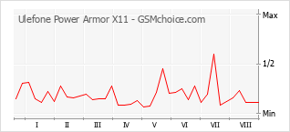 Populariteit van de telefoon: diagram Ulefone Power Armor X11
