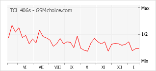 Grafico di modifiche della popolarità del telefono cellulare TCL 406s