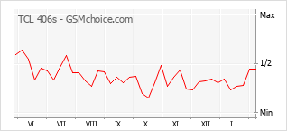 Traçar mudanças de populariedade do telemóvel TCL 406s