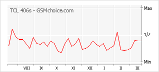 Диаграмма изменений популярности телефона TCL 406s