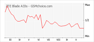Diagramm der Poplularitätveränderungen von ZTE Blade A33s