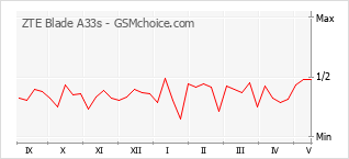 Popularity chart of ZTE Blade A33s