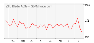 Gráfico de los cambios de popularidad ZTE Blade A33s