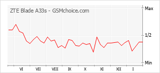 Grafico di modifiche della popolarità del telefono cellulare ZTE Blade A33s