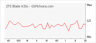 Traçar mudanças de populariedade do telemóvel ZTE Blade A33s