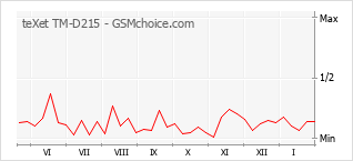 Diagramm der Poplularitätveränderungen von teXet TM-D215
