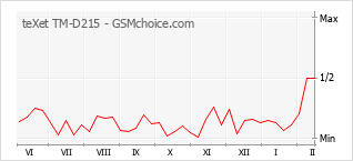 Gráfico de los cambios de popularidad teXet TM-D215
