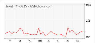 Le graphique de popularité de teXet TM-D215