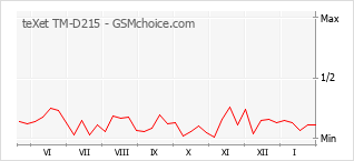 Grafico di modifiche della popolarità del telefono cellulare teXet TM-D215