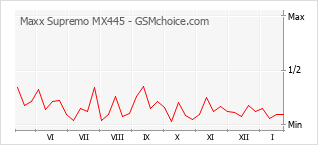 Diagramm der Poplularitätveränderungen von Maxx Supremo MX445