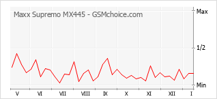 Gráfico de los cambios de popularidad Maxx Supremo MX445