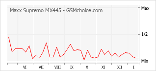Grafico di modifiche della popolarità del telefono cellulare Maxx Supremo MX445