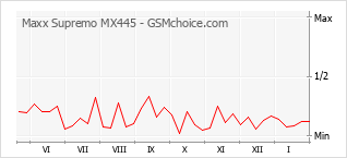 Populariteit van de telefoon: diagram Maxx Supremo MX445