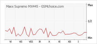 Traçar mudanças de populariedade do telemóvel Maxx Supremo MX445