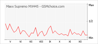 Диаграмма изменений популярности телефона Maxx Supremo MX445