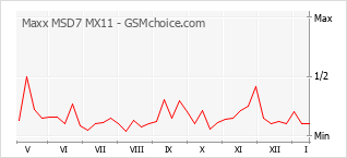 Diagramm der Poplularitätveränderungen von Maxx MSD7 MX11